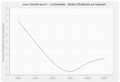 La Dominelais : Nombre d'habitants par logement